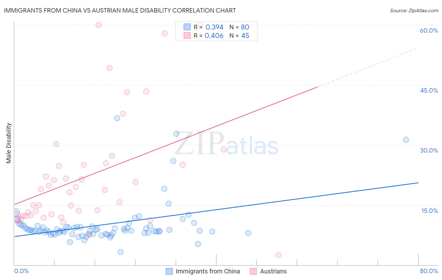 Immigrants from China vs Austrian Male Disability