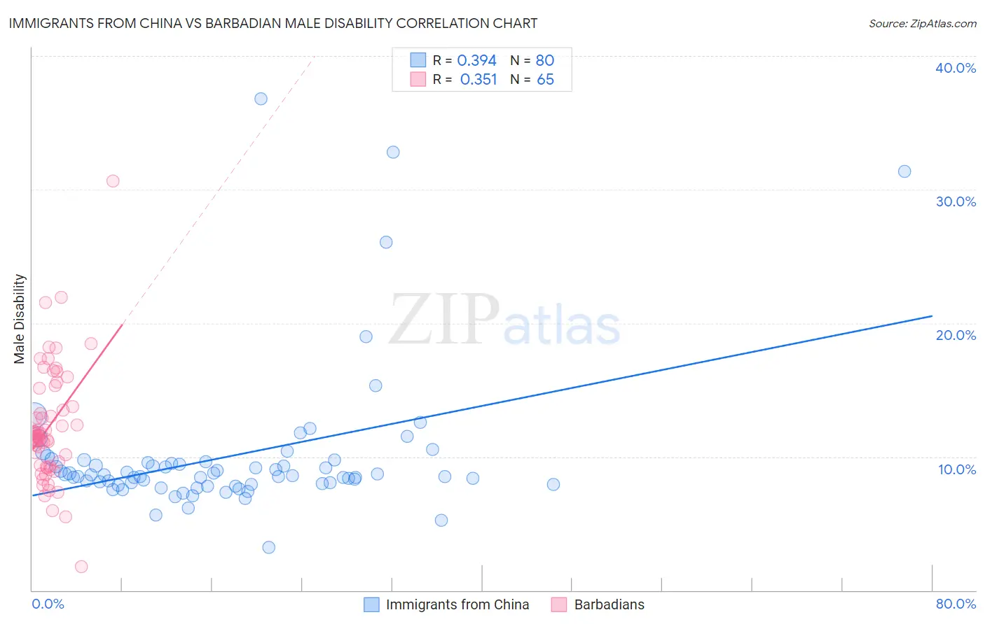 Immigrants from China vs Barbadian Male Disability