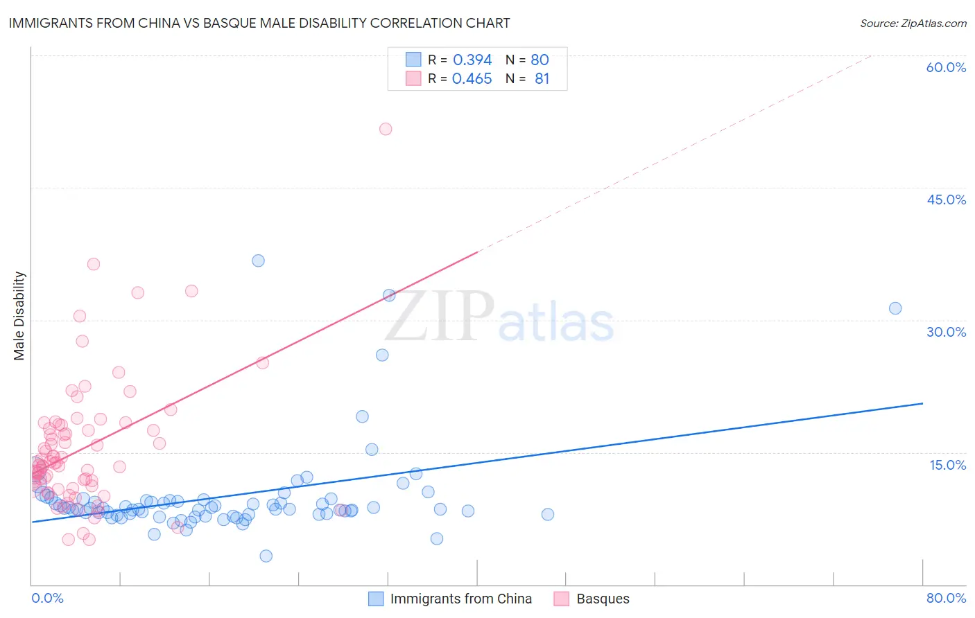 Immigrants from China vs Basque Male Disability