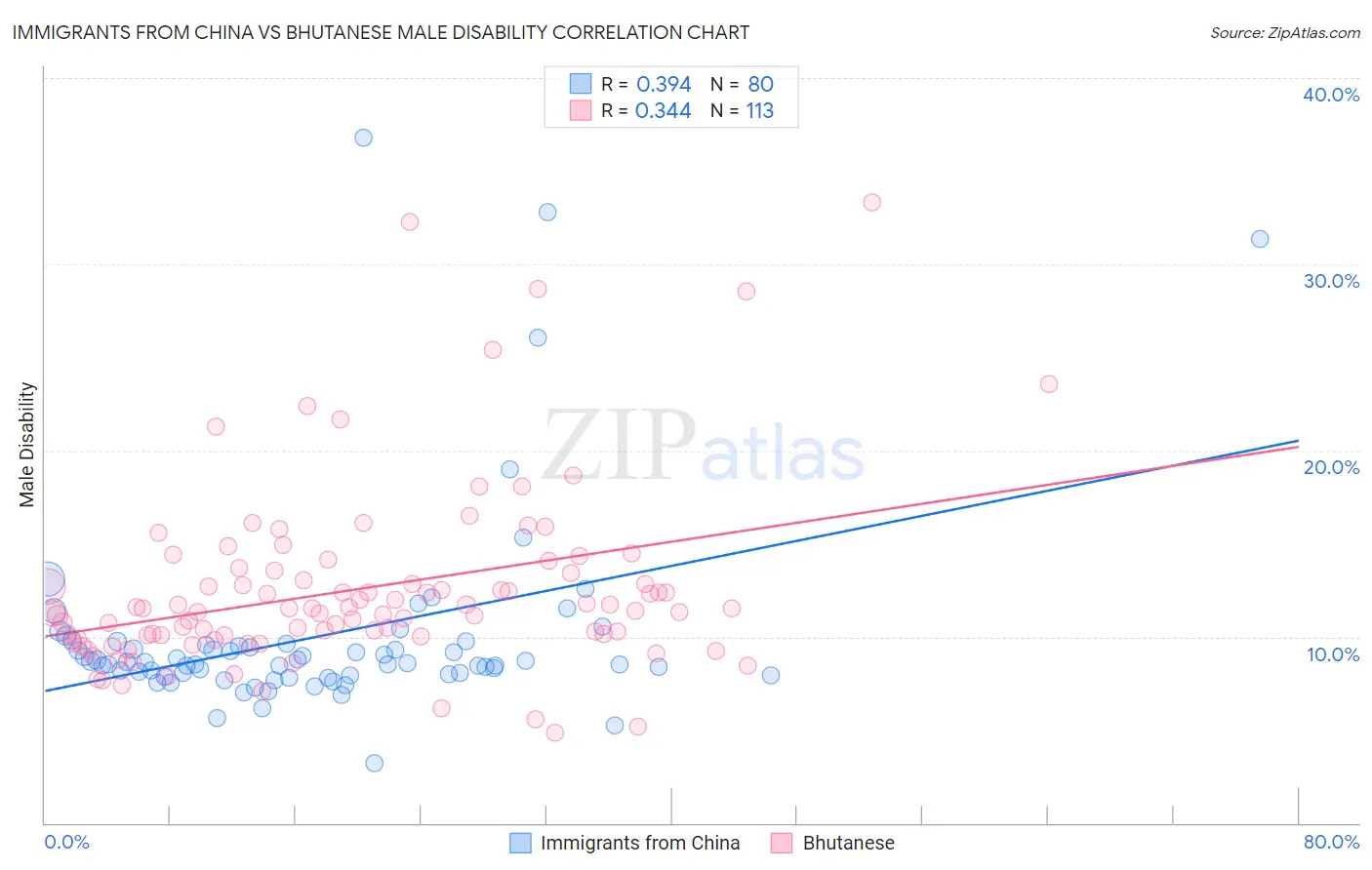 Immigrants from China vs Bhutanese Male Disability
