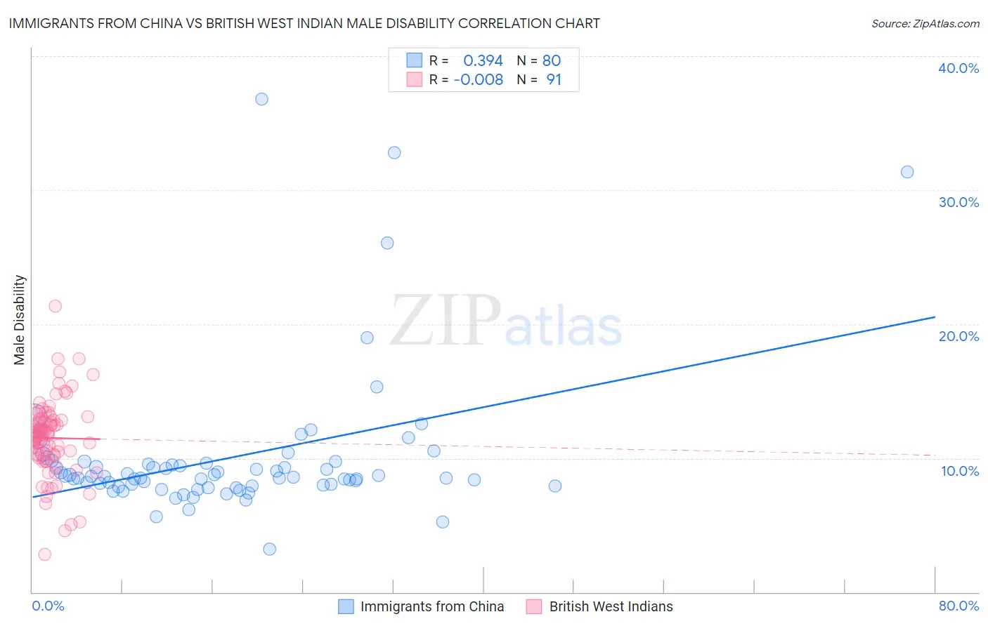 Immigrants from China vs British West Indian Male Disability