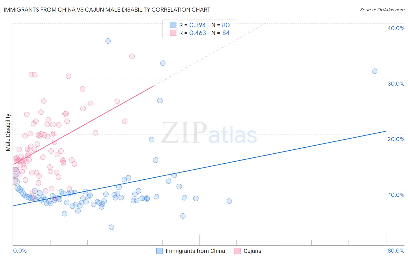Immigrants from China vs Cajun Male Disability