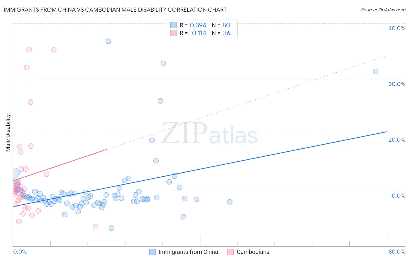 Immigrants from China vs Cambodian Male Disability