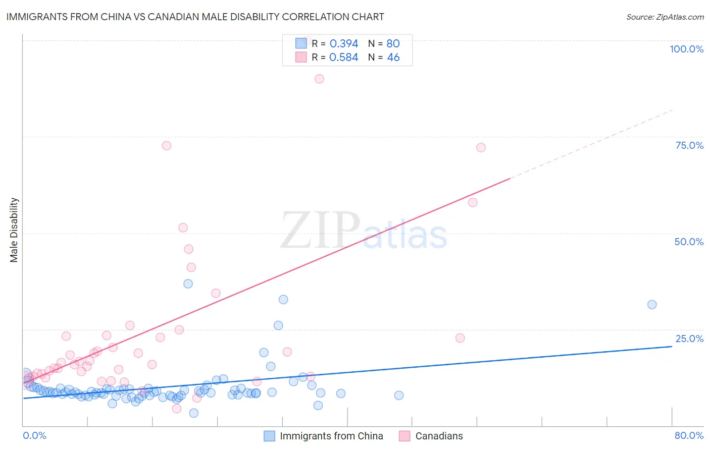 Immigrants from China vs Canadian Male Disability