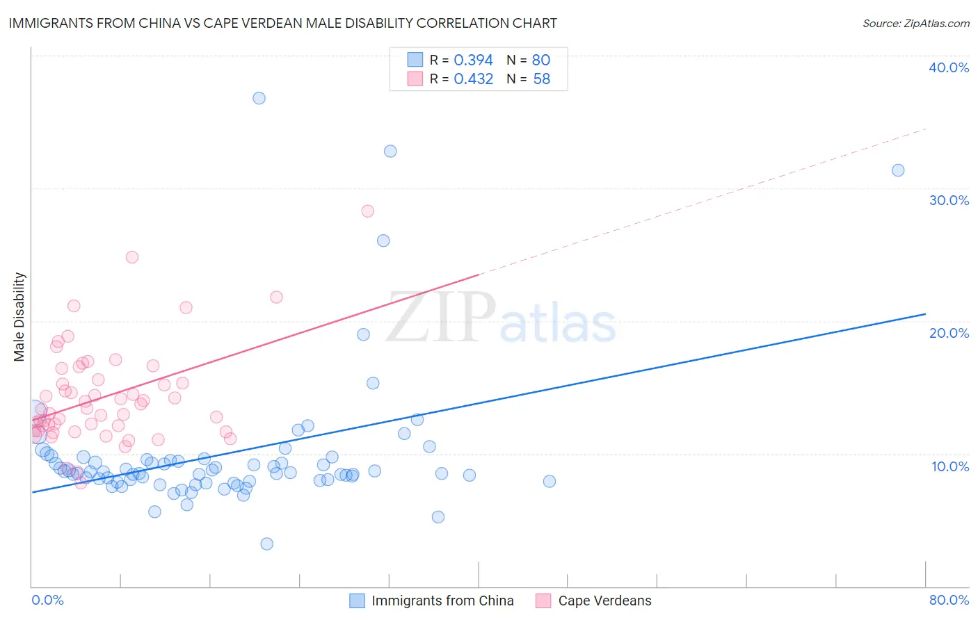 Immigrants from China vs Cape Verdean Male Disability