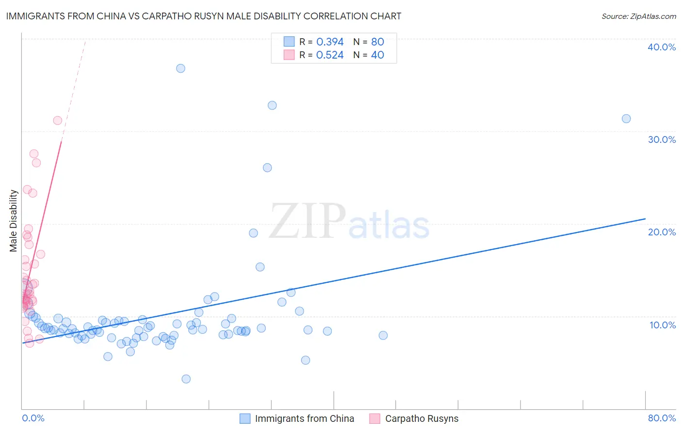 Immigrants from China vs Carpatho Rusyn Male Disability