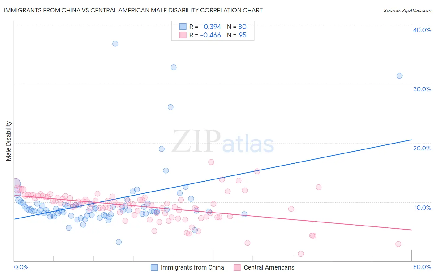 Immigrants from China vs Central American Male Disability