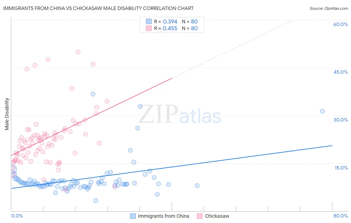 Immigrants from China vs Chickasaw Male Disability