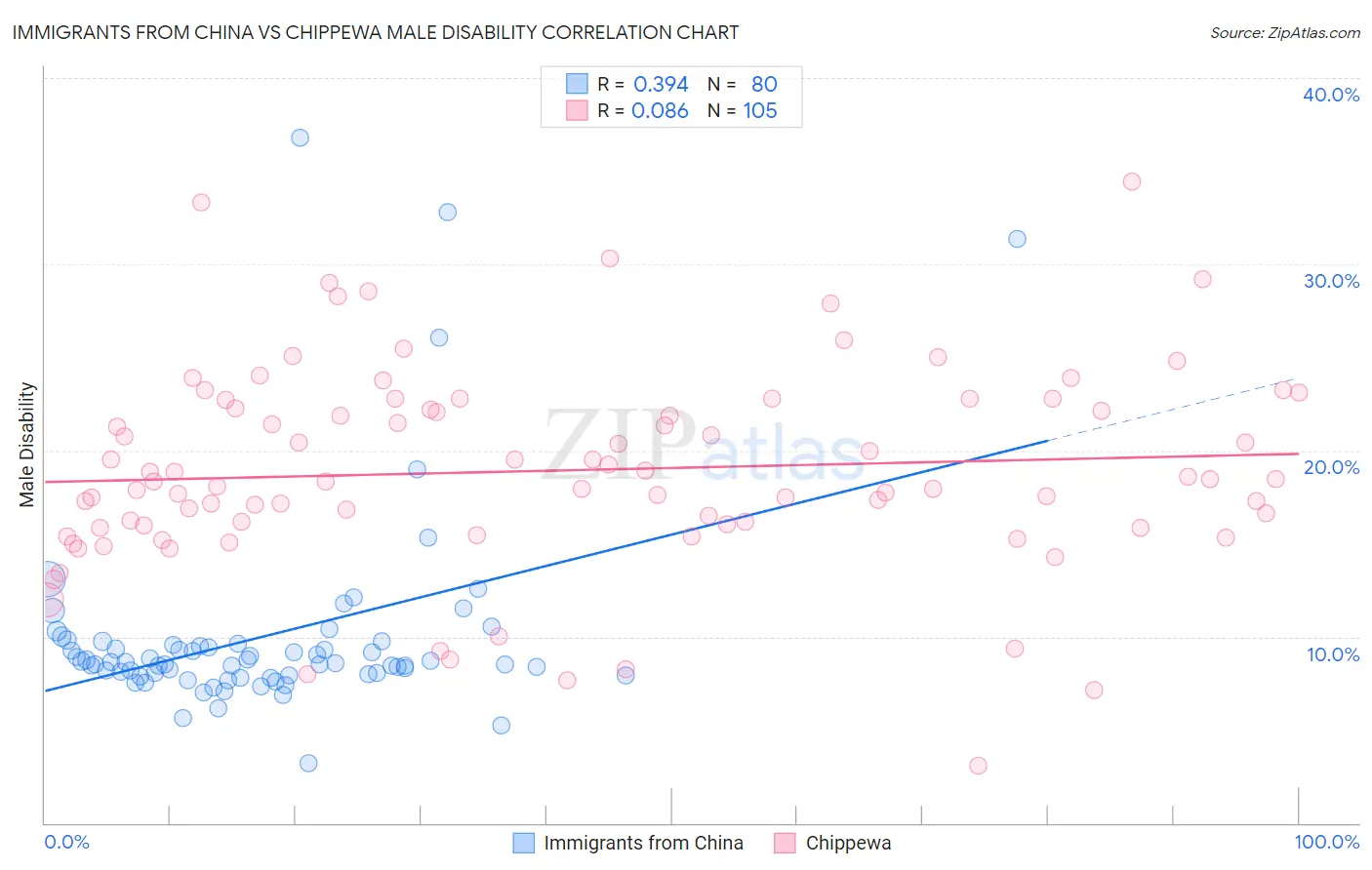 Immigrants from China vs Chippewa Male Disability