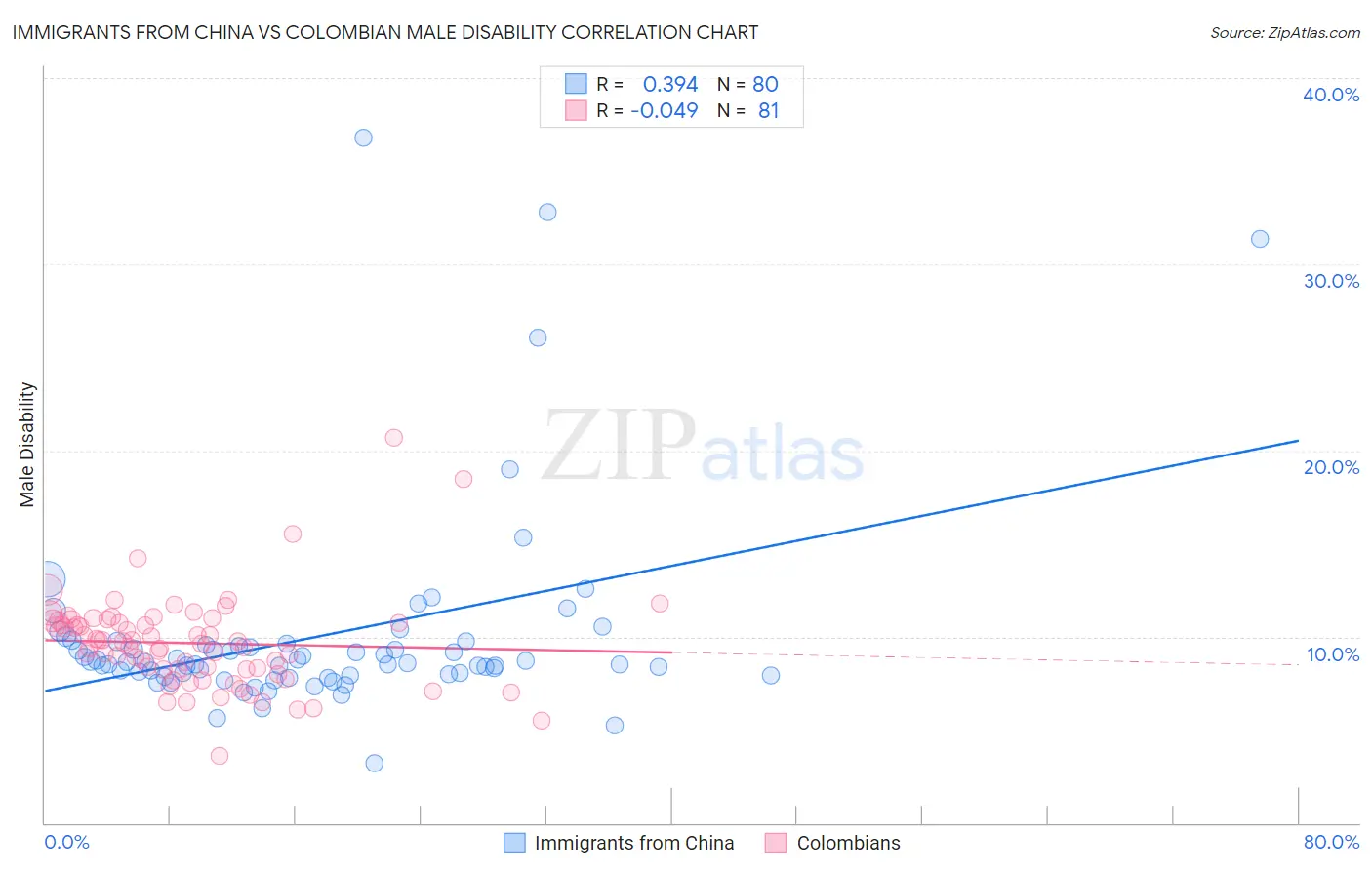 Immigrants from China vs Colombian Male Disability