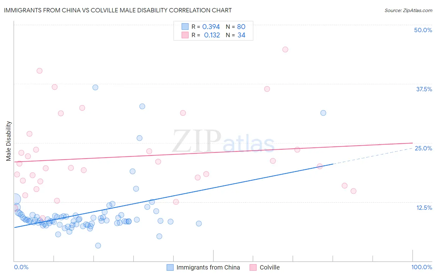 Immigrants from China vs Colville Male Disability