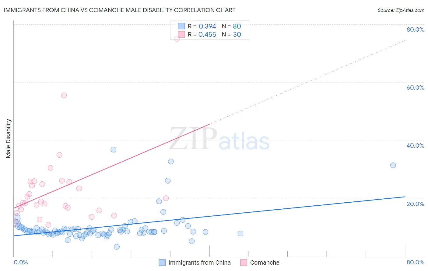 Immigrants from China vs Comanche Male Disability