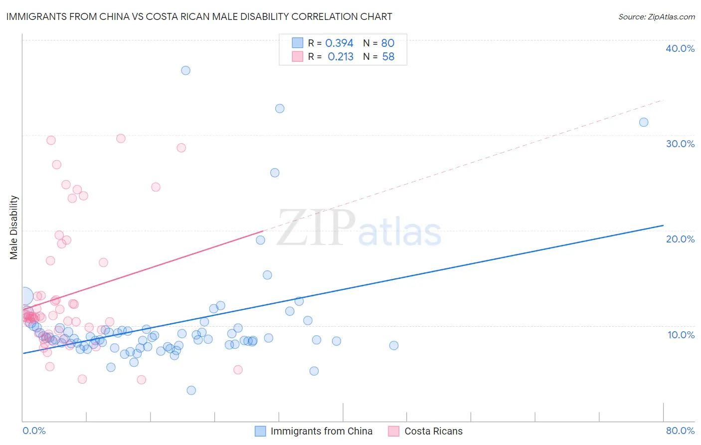 Immigrants from China vs Costa Rican Male Disability