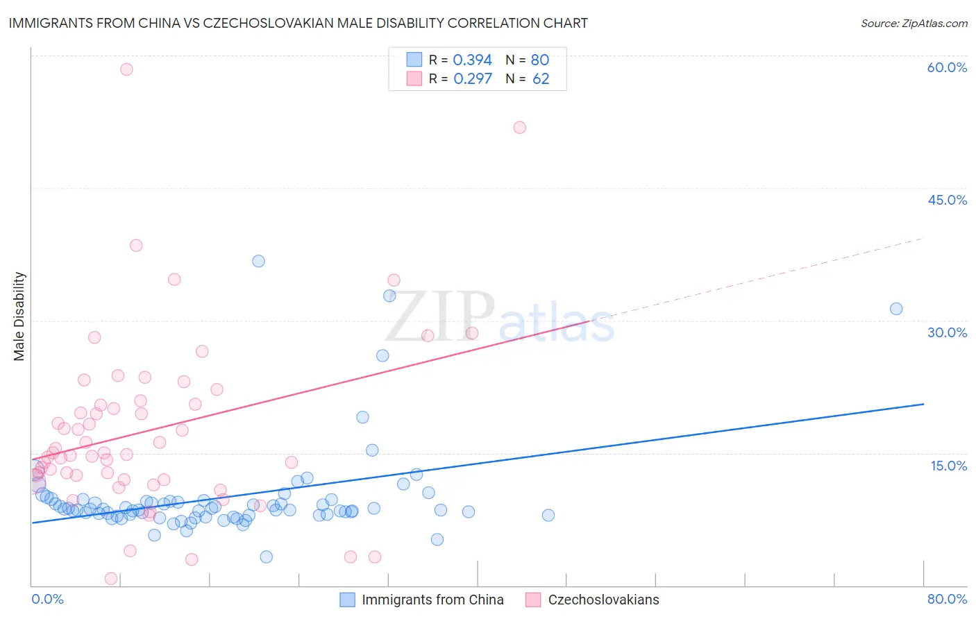 Immigrants from China vs Czechoslovakian Male Disability