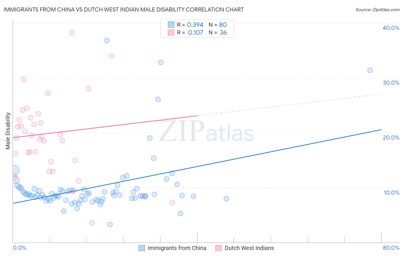 Immigrants from China vs Dutch West Indian Male Disability