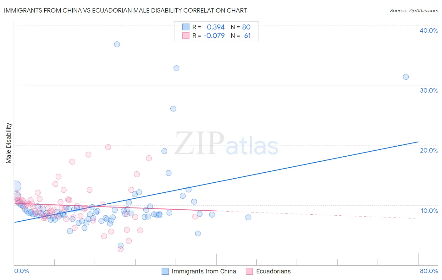 Immigrants from China vs Ecuadorian Male Disability