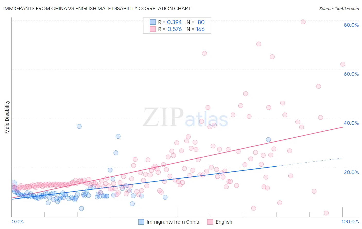 Immigrants from China vs English Male Disability