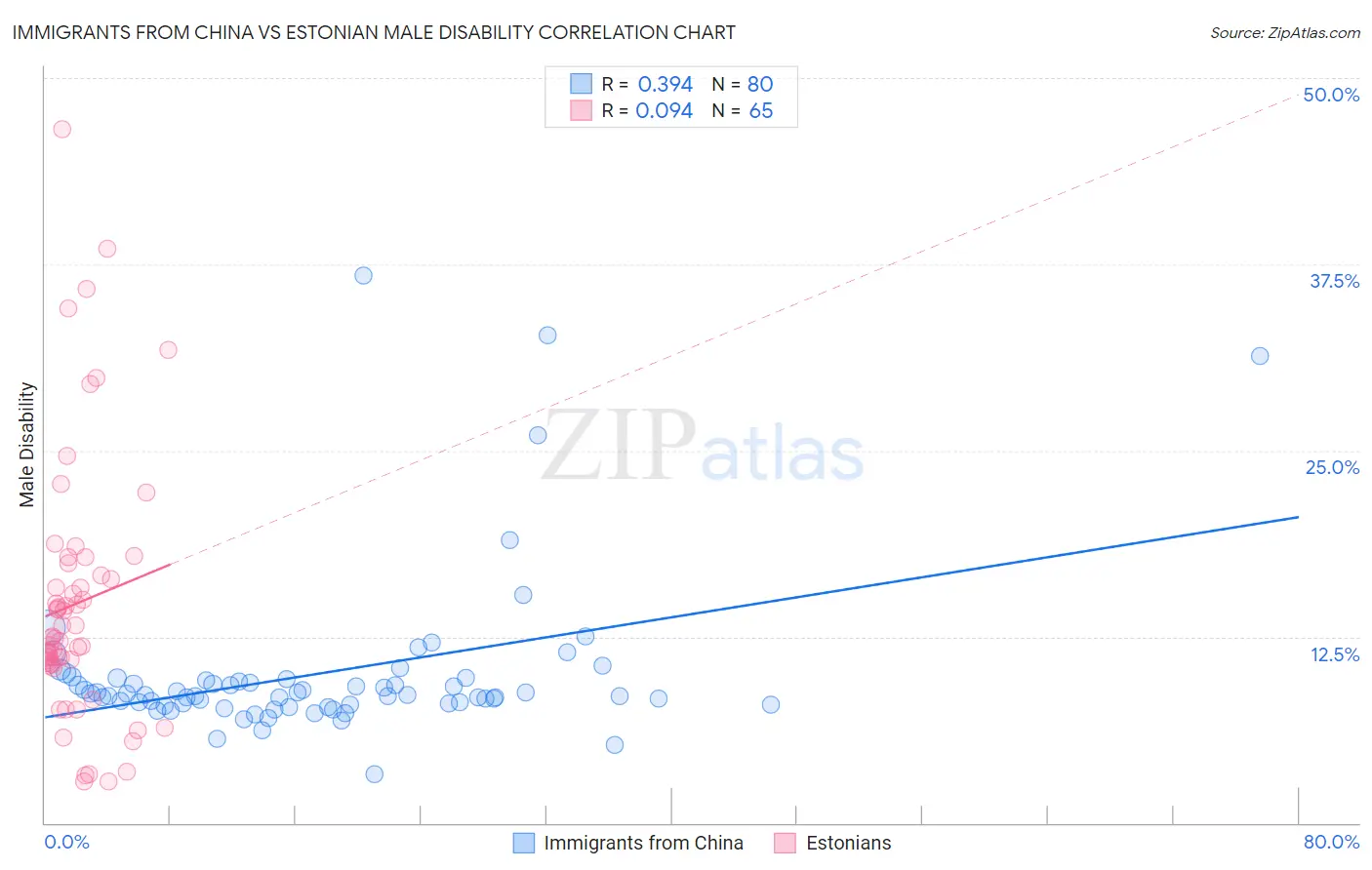 Immigrants from China vs Estonian Male Disability