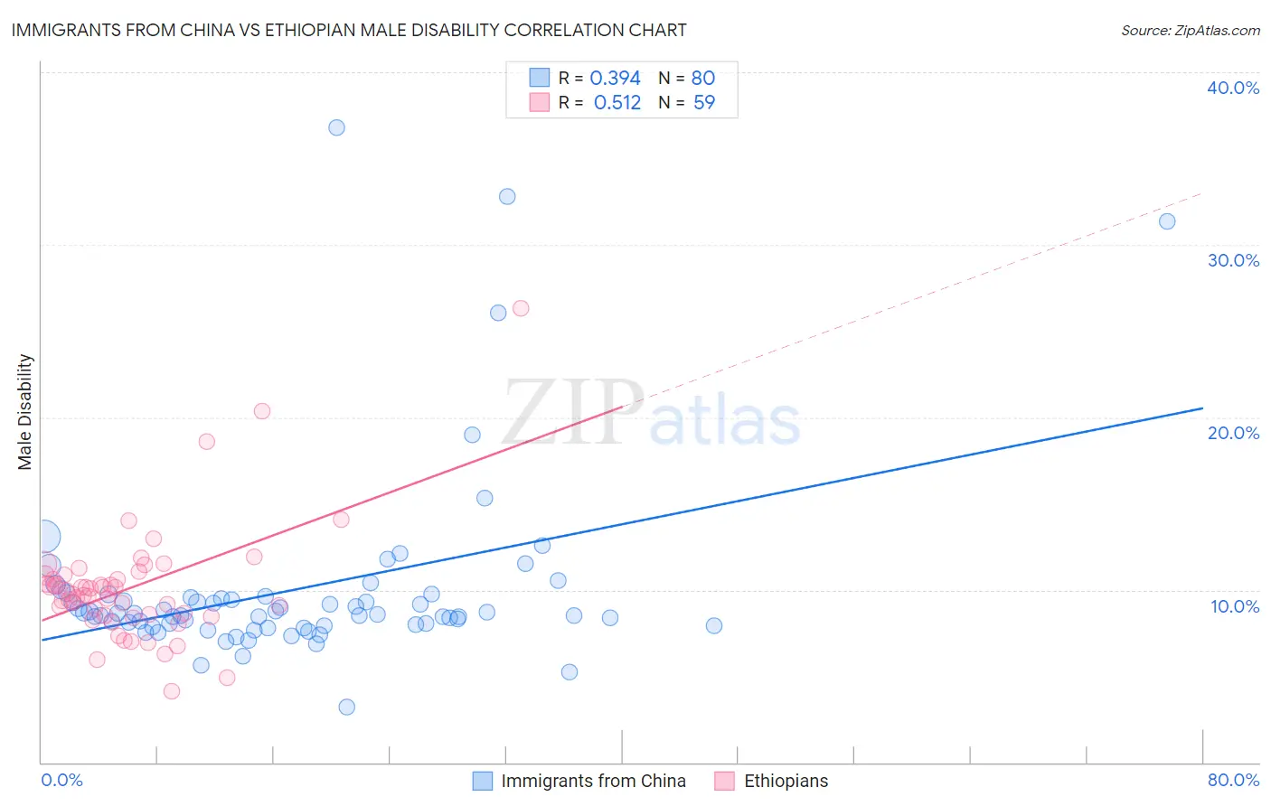 Immigrants from China vs Ethiopian Male Disability