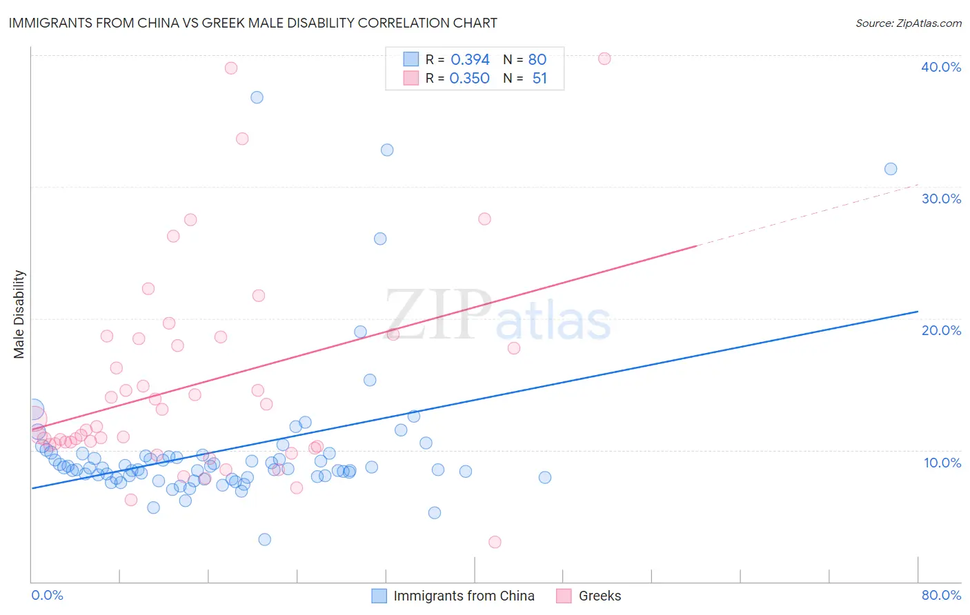 Immigrants from China vs Greek Male Disability