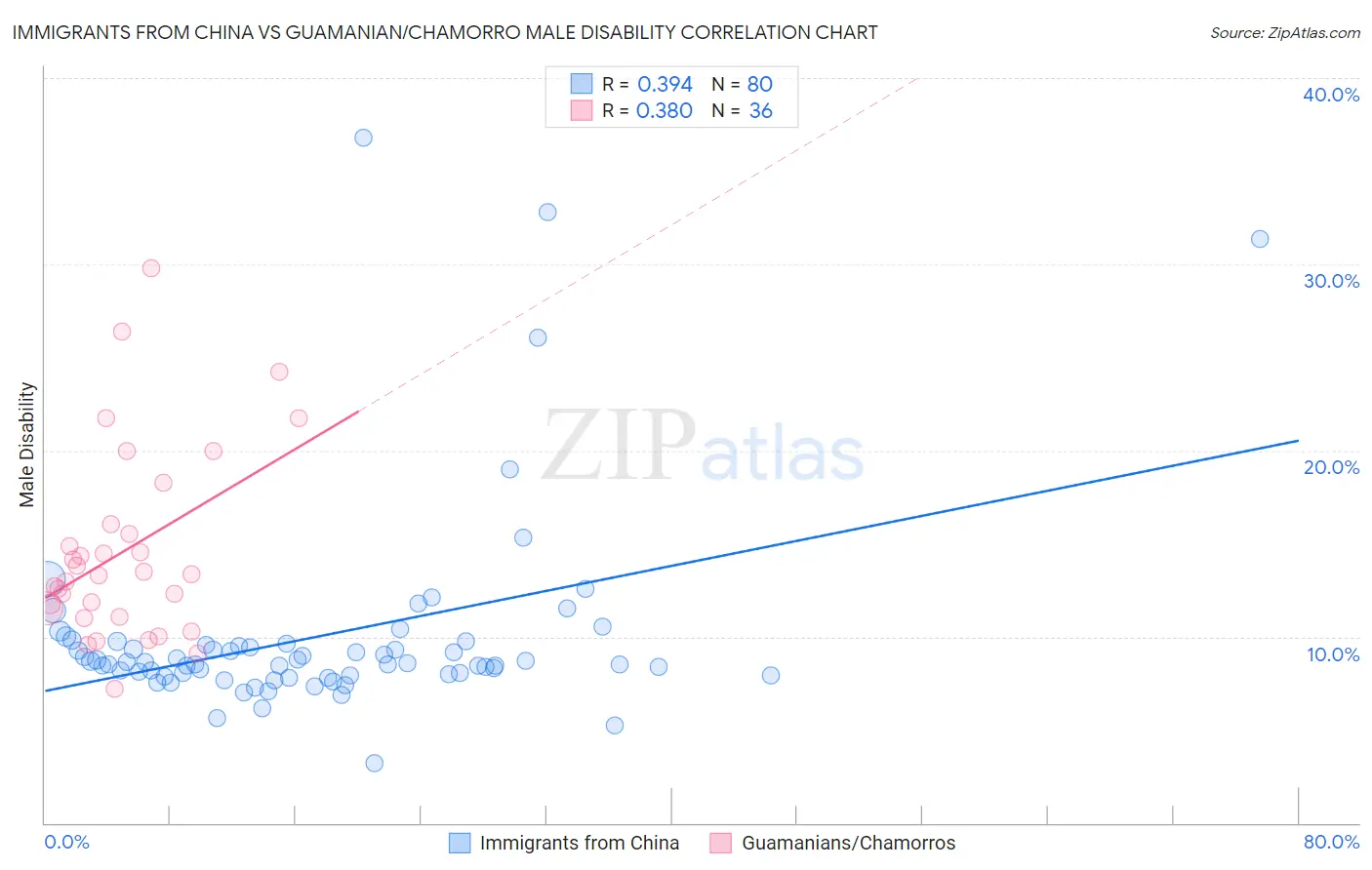 Immigrants from China vs Guamanian/Chamorro Male Disability