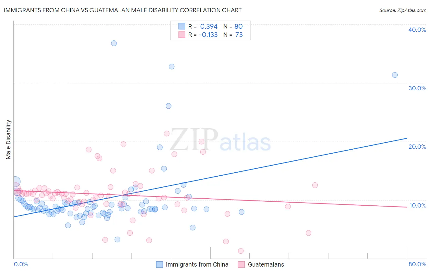Immigrants from China vs Guatemalan Male Disability