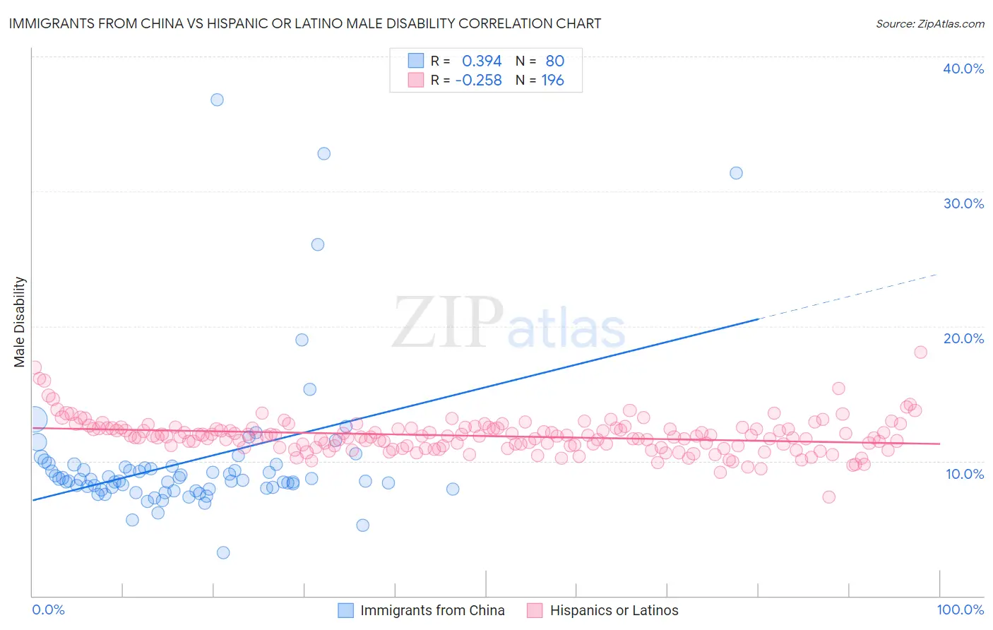 Immigrants from China vs Hispanic or Latino Male Disability
