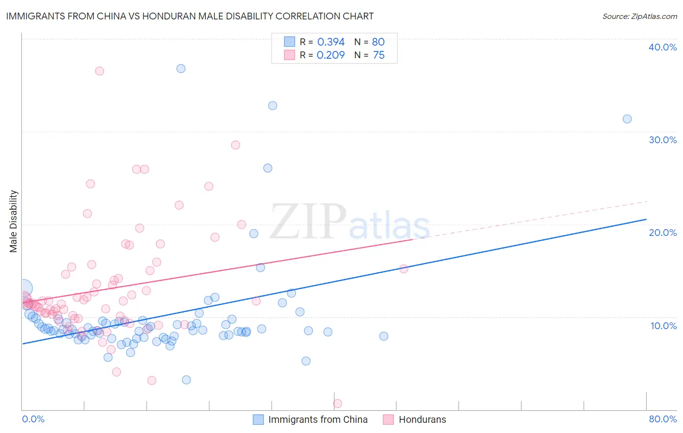 Immigrants from China vs Honduran Male Disability