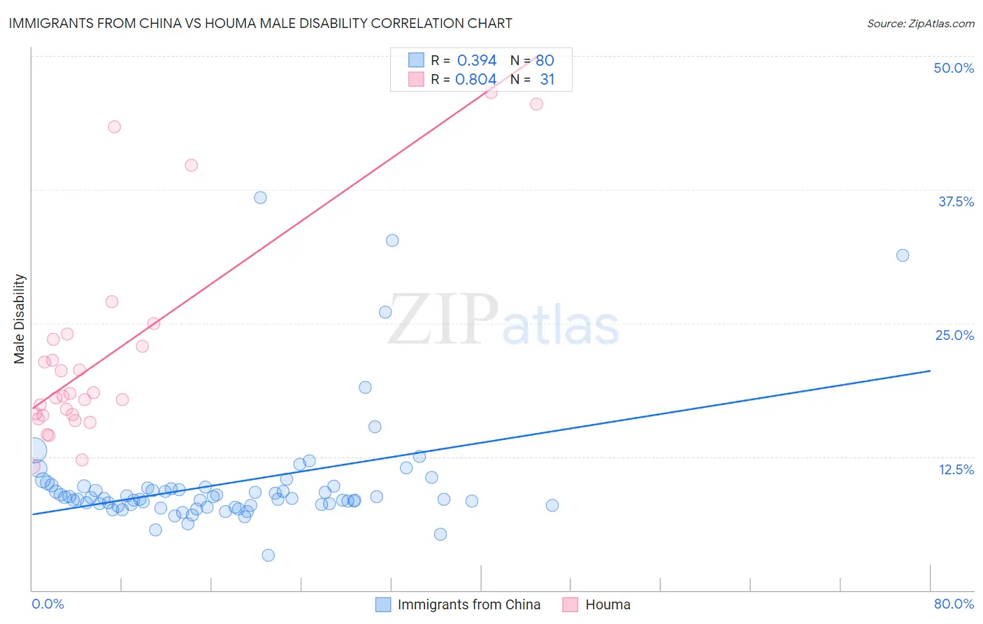 Immigrants from China vs Houma Male Disability
