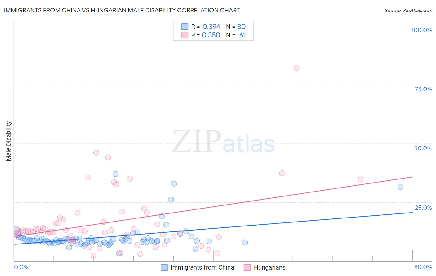 Immigrants from China vs Hungarian Male Disability