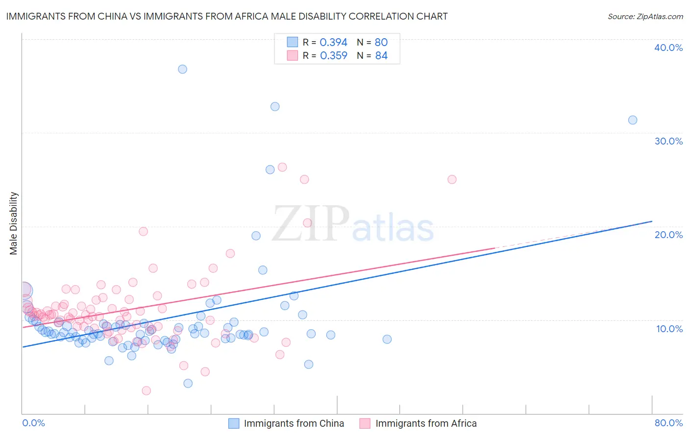 Immigrants from China vs Immigrants from Africa Male Disability