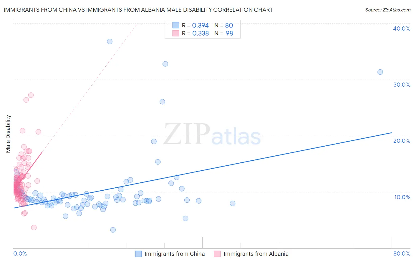 Immigrants from China vs Immigrants from Albania Male Disability