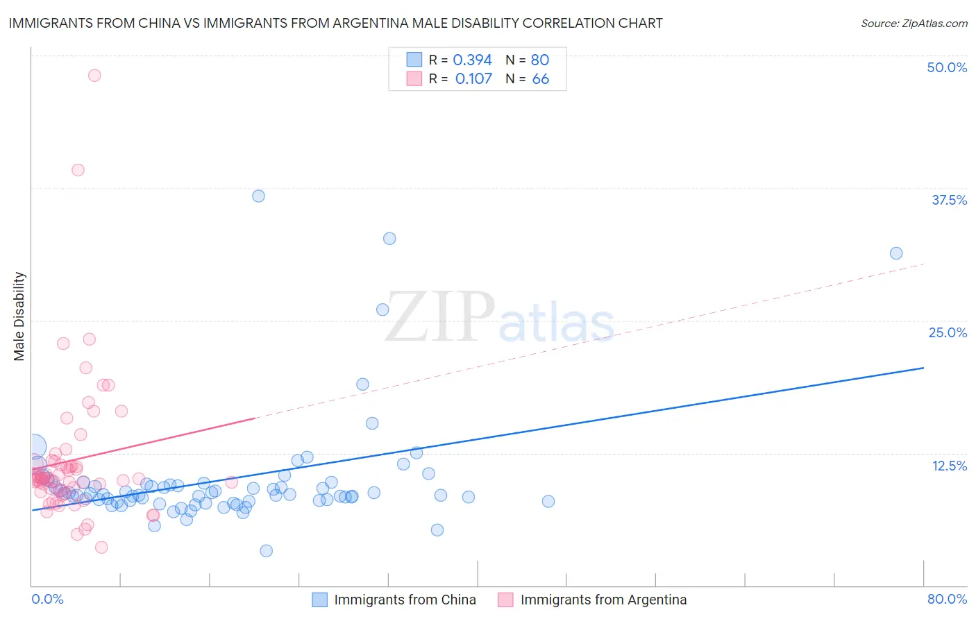 Immigrants from China vs Immigrants from Argentina Male Disability