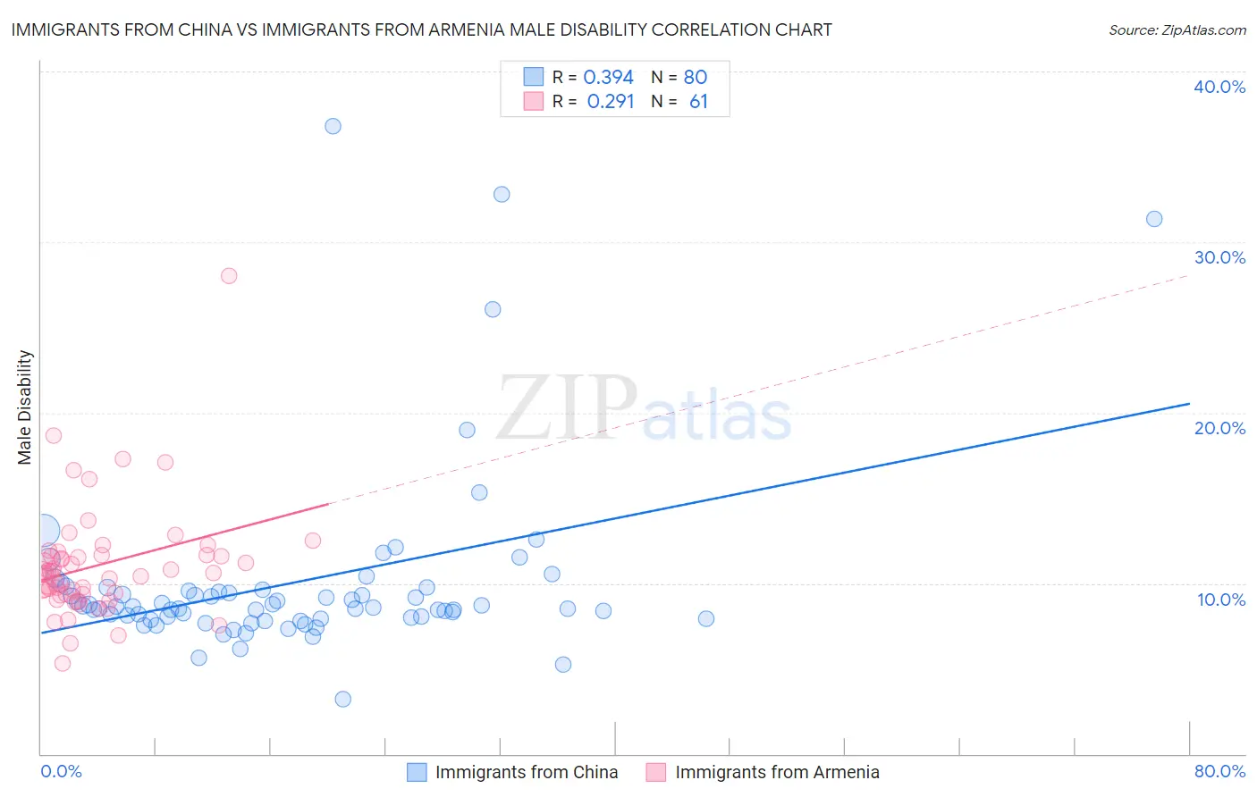 Immigrants from China vs Immigrants from Armenia Male Disability