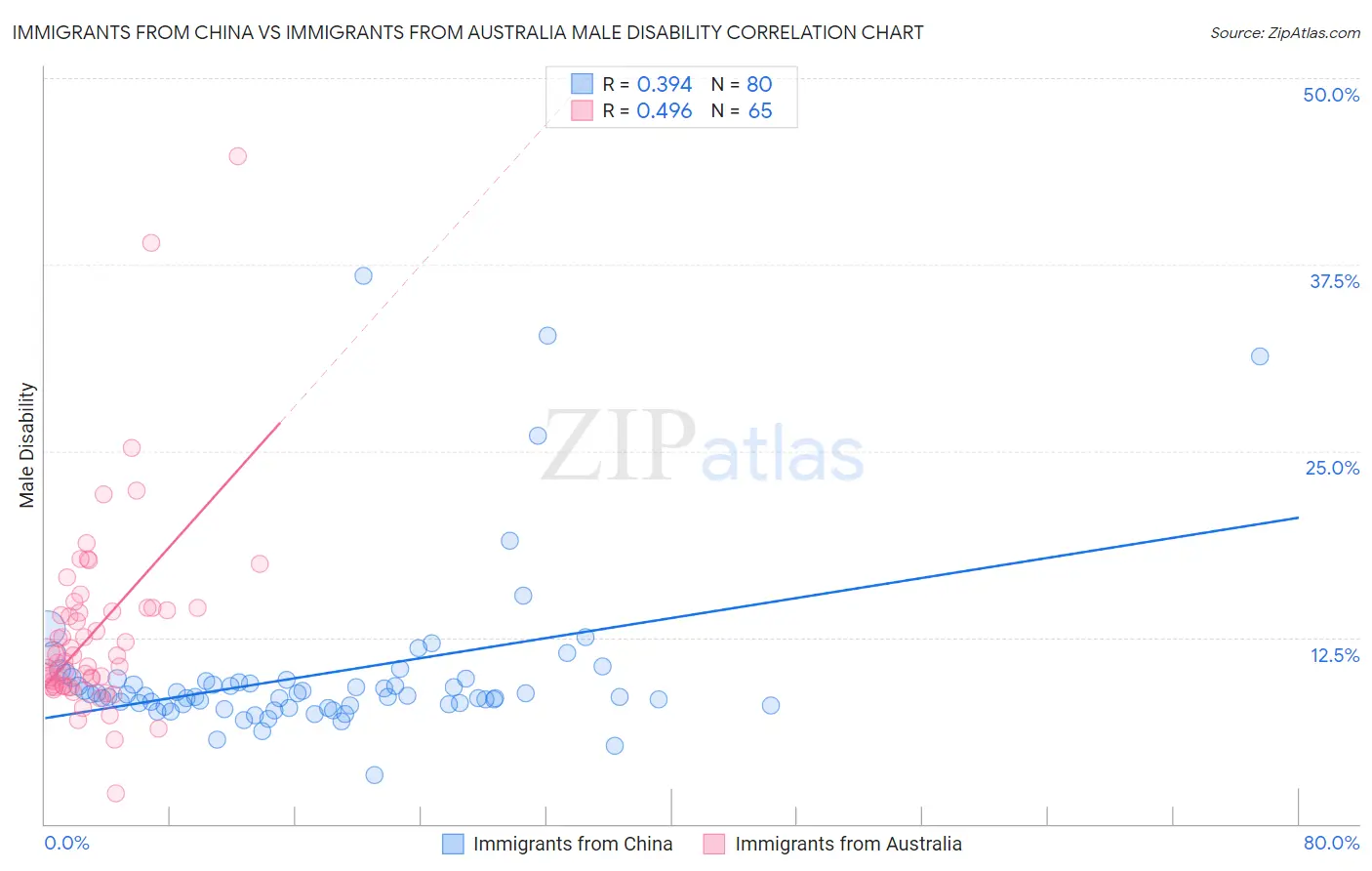 Immigrants from China vs Immigrants from Australia Male Disability
