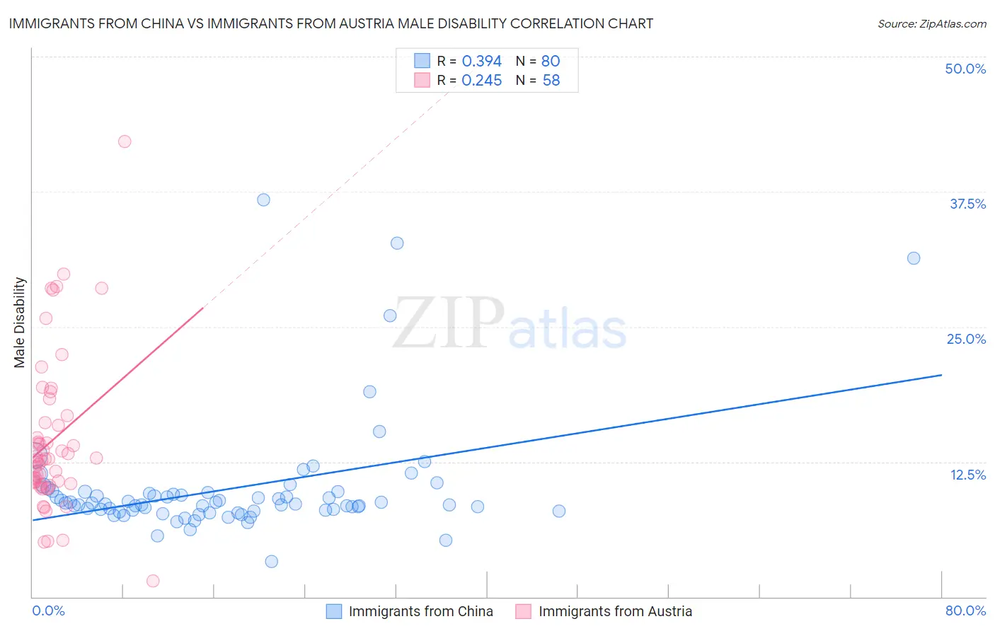 Immigrants from China vs Immigrants from Austria Male Disability