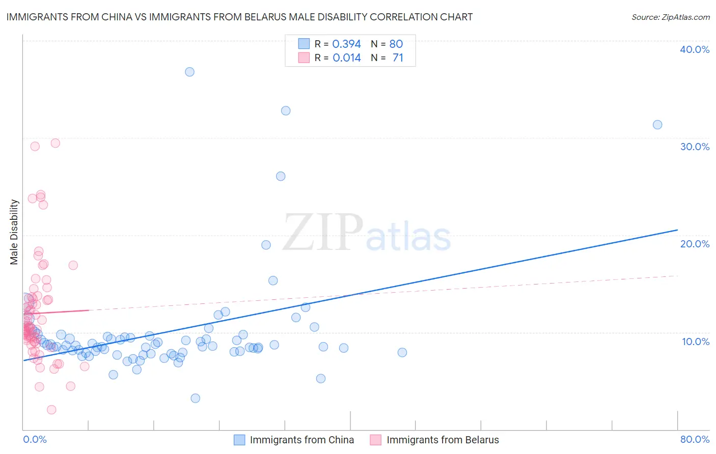 Immigrants from China vs Immigrants from Belarus Male Disability