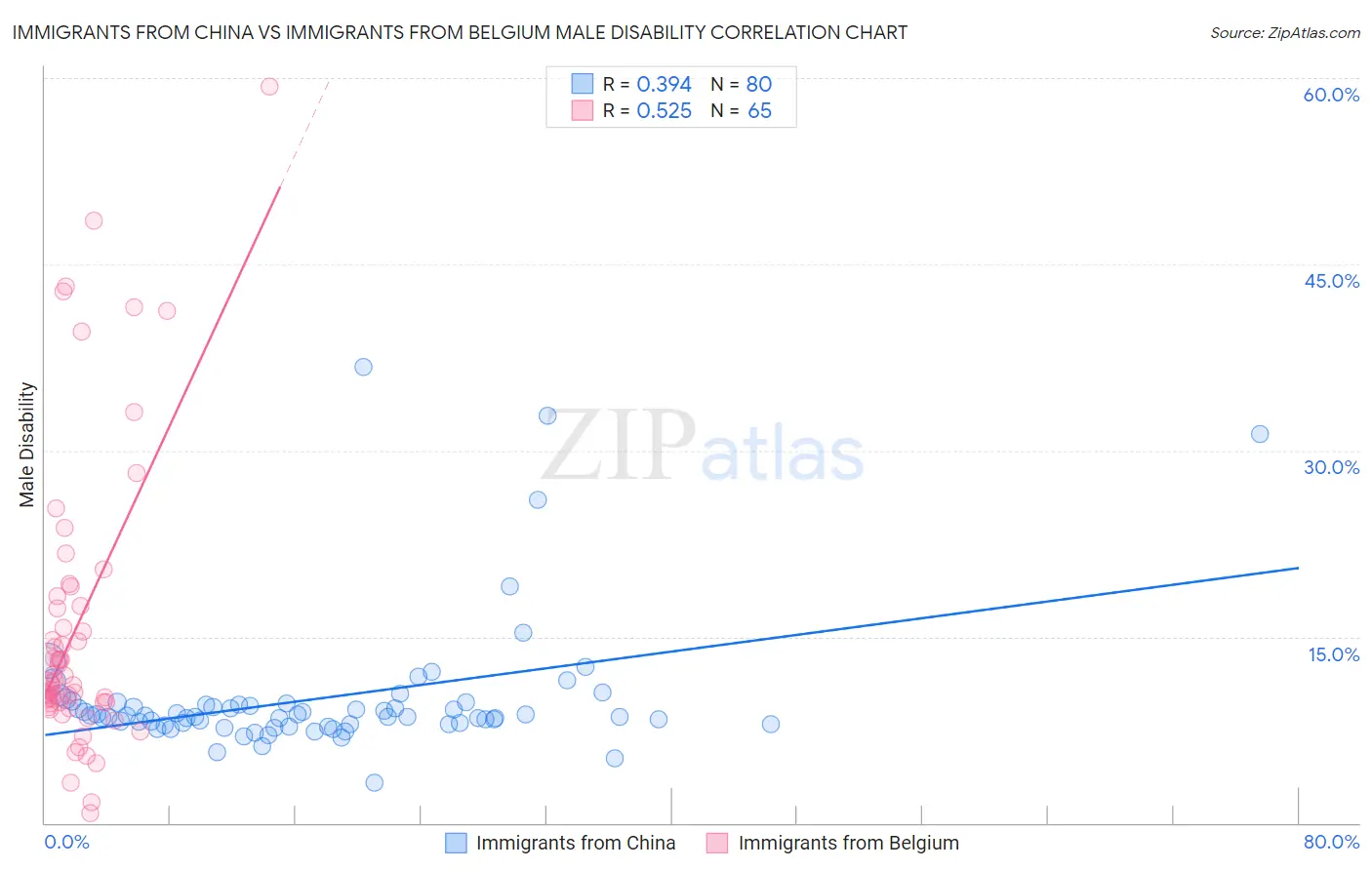 Immigrants from China vs Immigrants from Belgium Male Disability