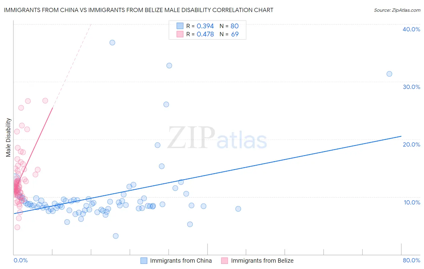 Immigrants from China vs Immigrants from Belize Male Disability
