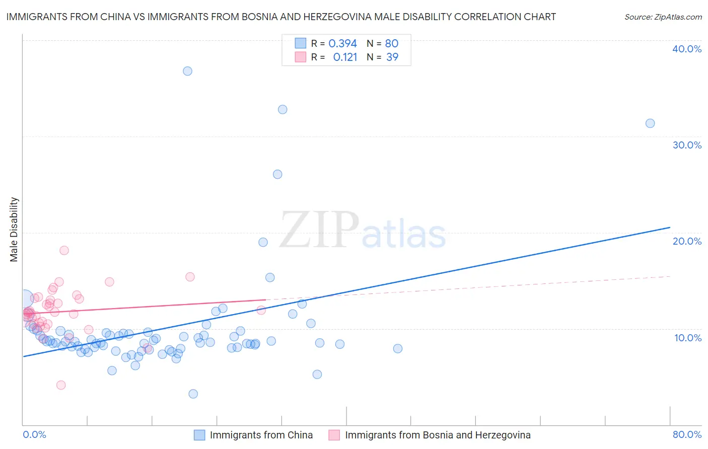 Immigrants from China vs Immigrants from Bosnia and Herzegovina Male Disability