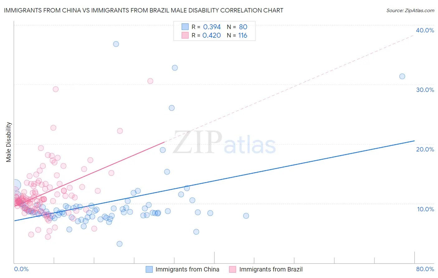 Immigrants from China vs Immigrants from Brazil Male Disability