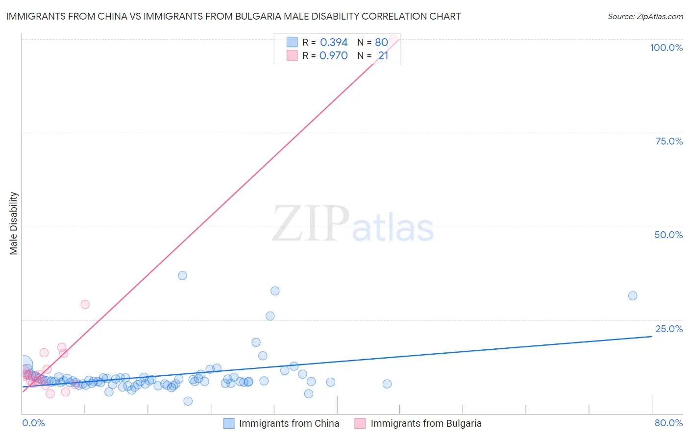 Immigrants from China vs Immigrants from Bulgaria Male Disability