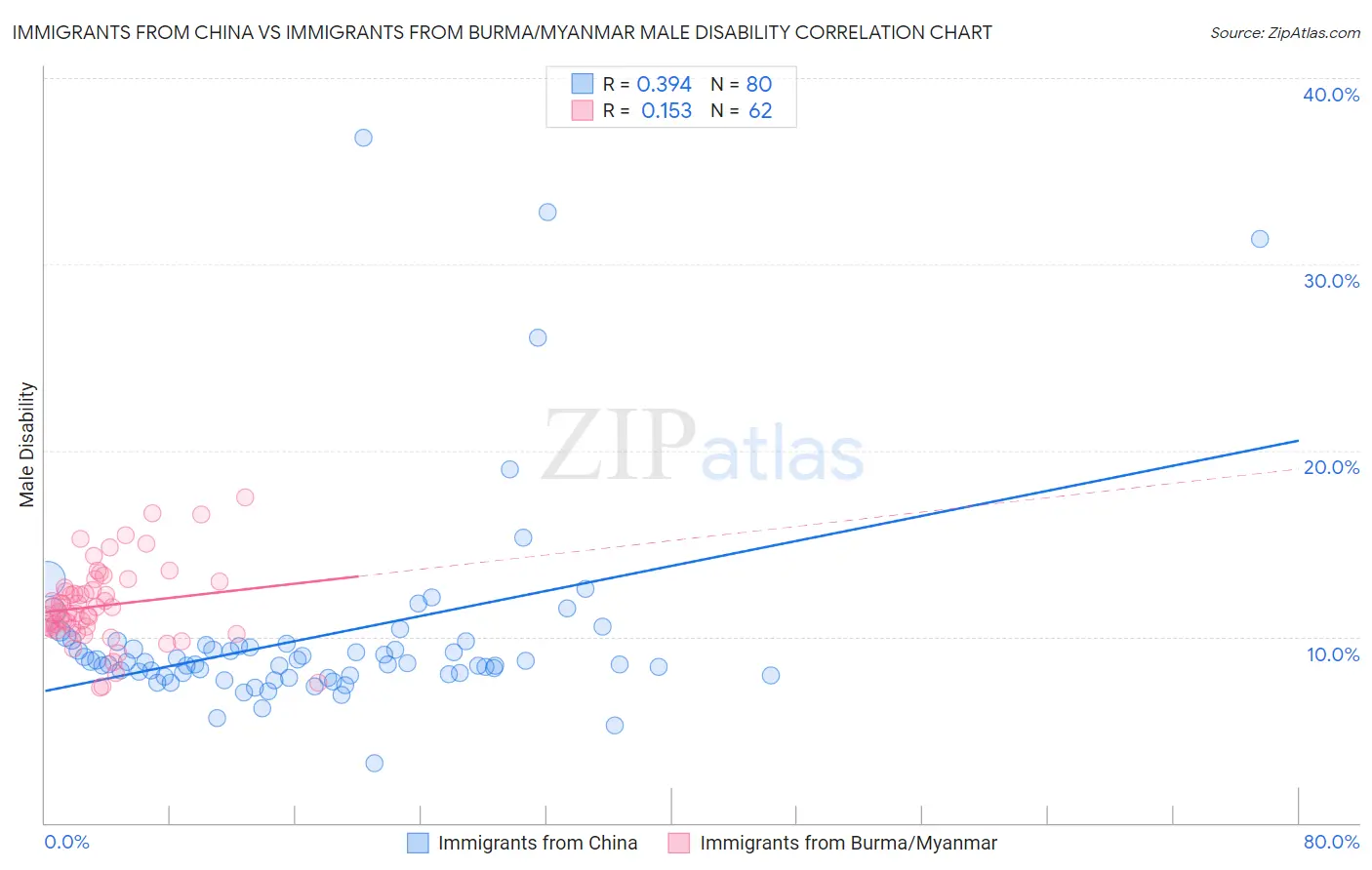 Immigrants from China vs Immigrants from Burma/Myanmar Male Disability