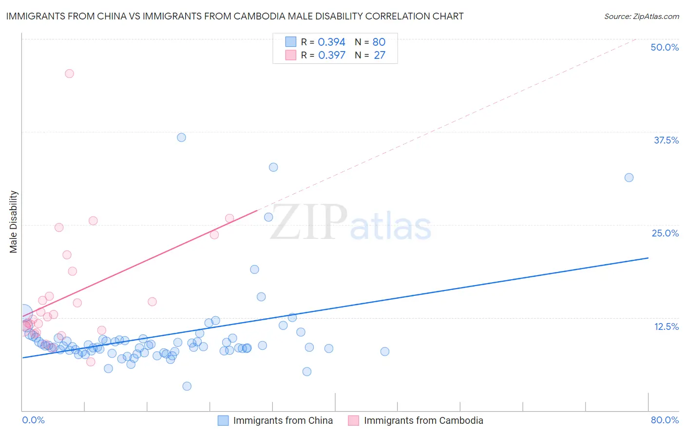 Immigrants from China vs Immigrants from Cambodia Male Disability