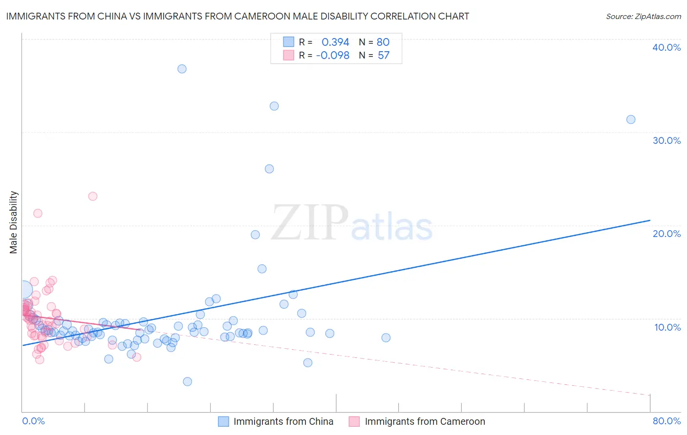 Immigrants from China vs Immigrants from Cameroon Male Disability