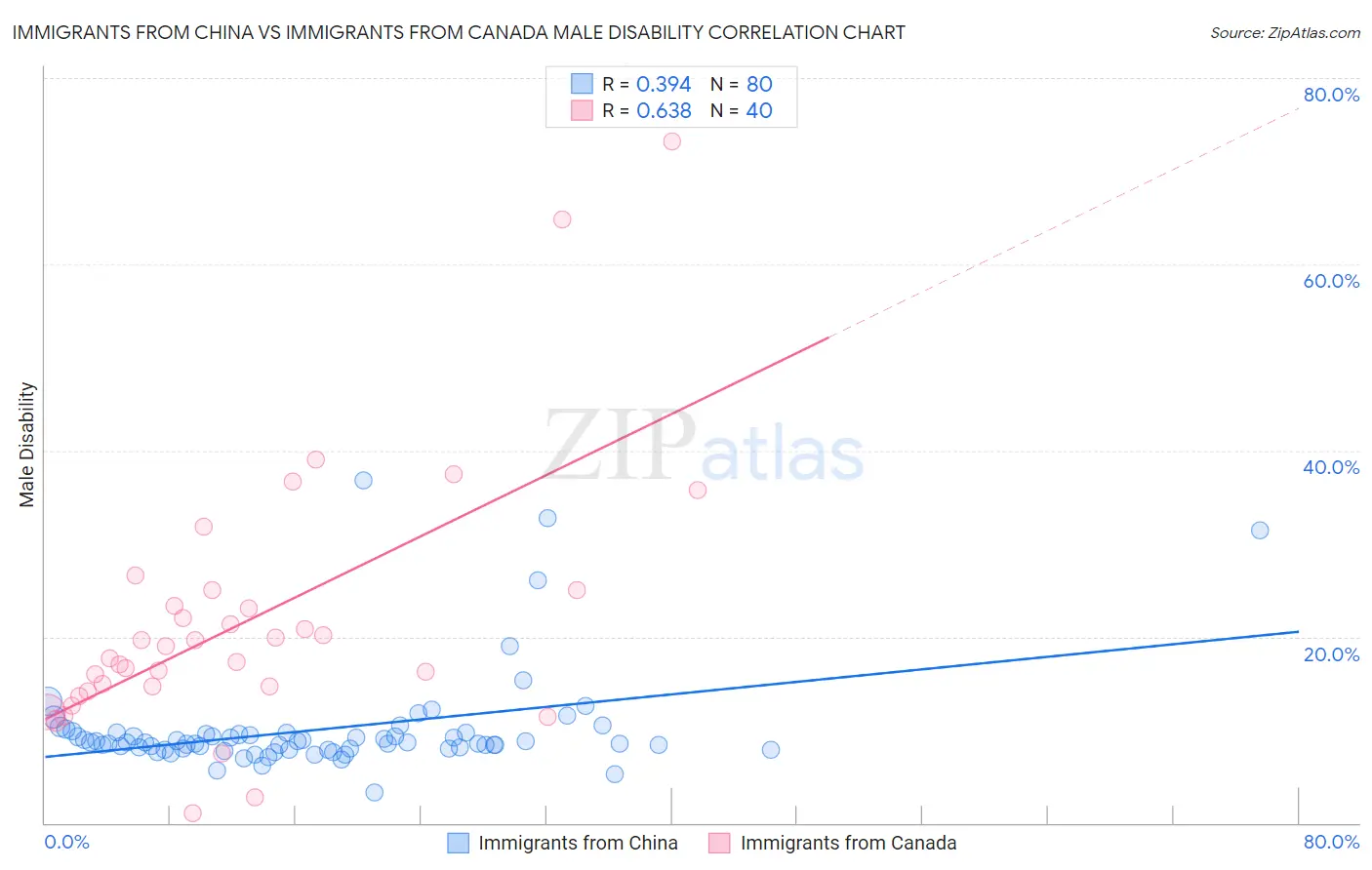 Immigrants from China vs Immigrants from Canada Male Disability