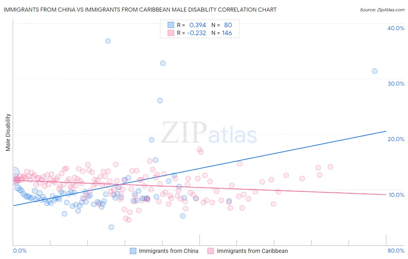 Immigrants from China vs Immigrants from Caribbean Male Disability