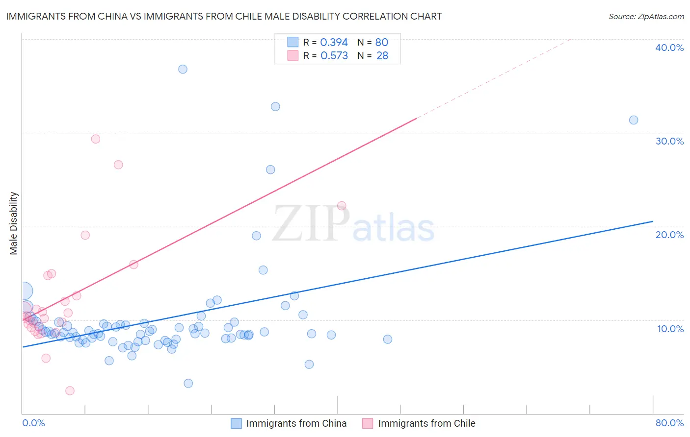 Immigrants from China vs Immigrants from Chile Male Disability