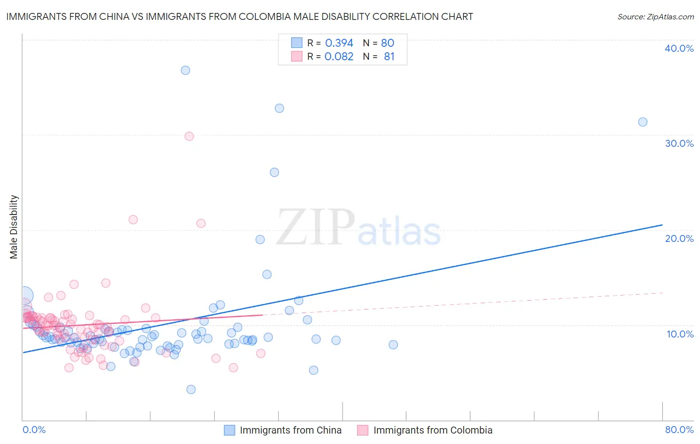 Immigrants from China vs Immigrants from Colombia Male Disability
