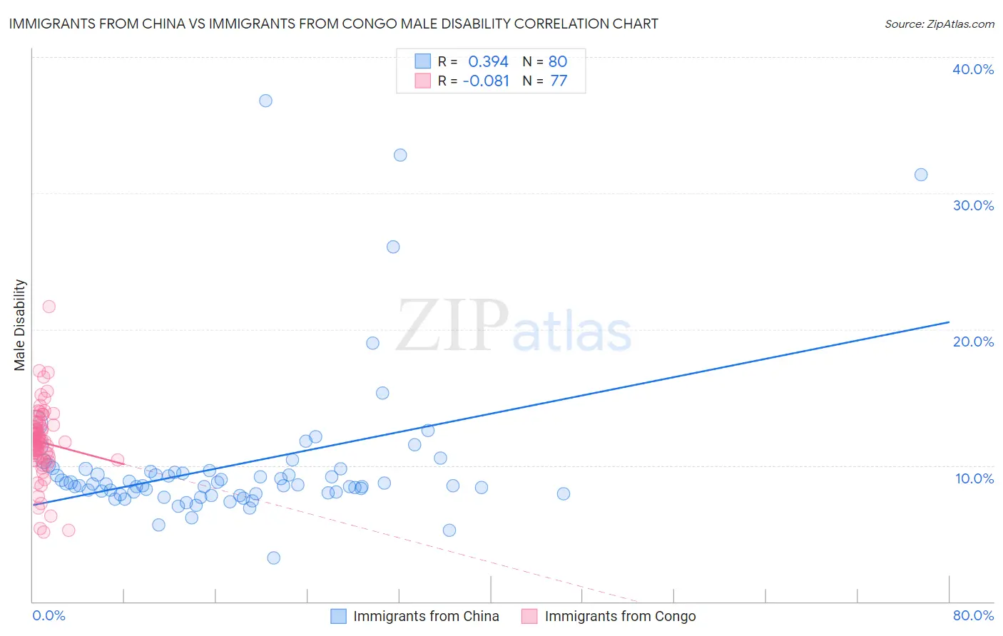 Immigrants from China vs Immigrants from Congo Male Disability
